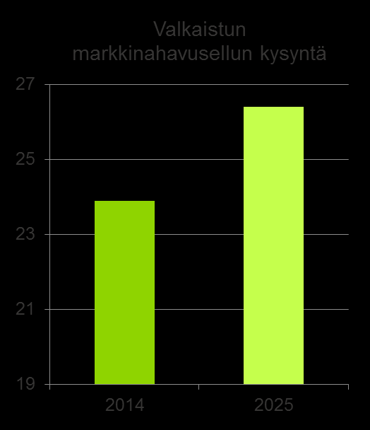 Äänekosken biotuotetehdas Markkinat Entistä vahvempi markkina-asema Investointi tukee Metsä Fibren pitkän aikavälin kasvu- ja kannattavuustavoitteita Havusellun kysyntä kasvaa globaalisti Kasvu on