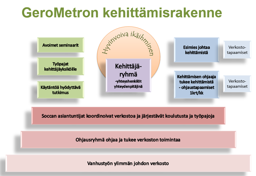 2.1 Kehittäjäryhmät ja kehittämistehtävät Yhteinen Muistisairaan ikäihmisen kotona asumisen tukeminen -kattoteema suuntaa työskentelyä. Yhteinen kehittäminen merkitsee mm.