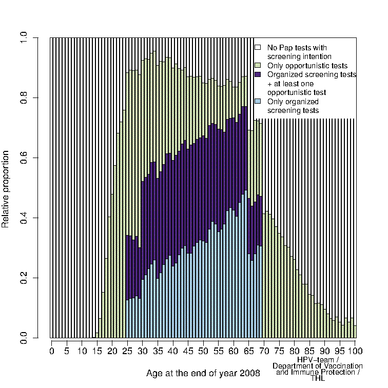 Seulontaluonteisen papa-testin 5v-peittävyys a) Testien LKM / hlö / 5v b) Organisoitujen ja opportunististen testien osuus KUVA: Salo et al.