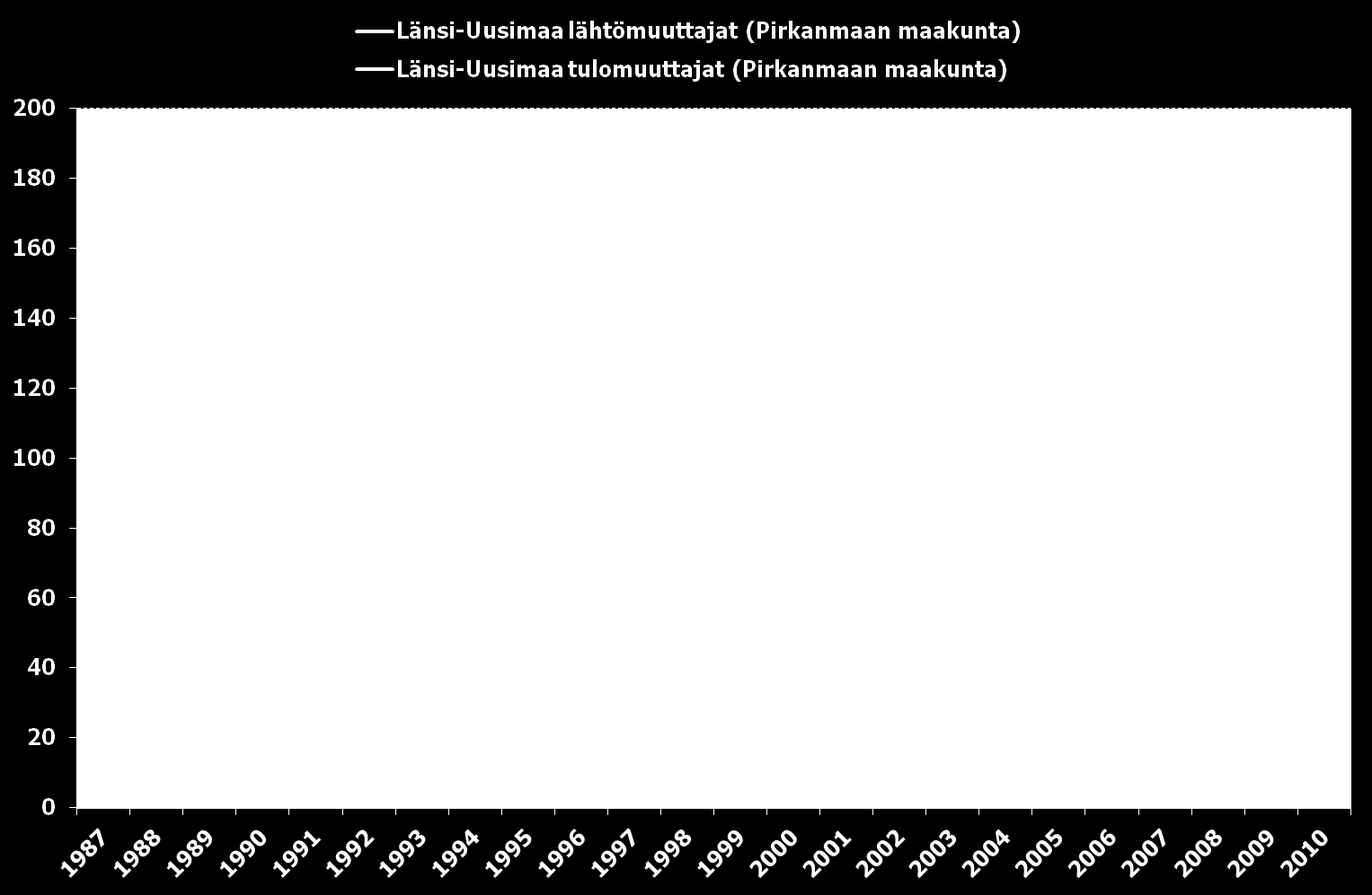 55 (56) Kuva 72. Länsi-Uudenmaan lähtö- ja tulomuuttajien tarkastelu Pirkanmaan maakuntaan, vuosina 1987 2010.