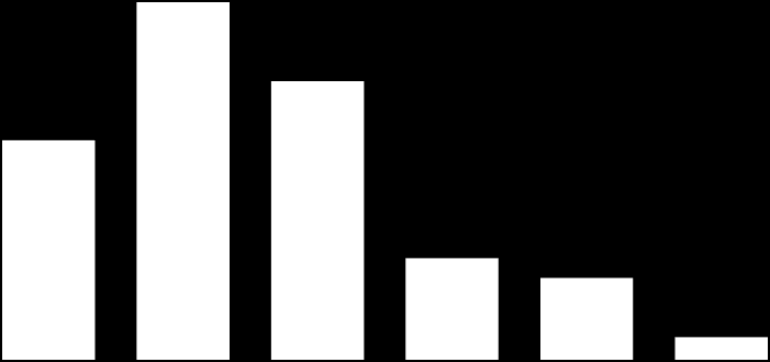 Näytteilleasettajatutkimus vastanneita: 55 kpl 6 Messujärjestelyjen sujuvuus 4 Kävijöiden määrä 5 4 3 3 2 2 1 1 10 9 8 7 6 5 4 10 9 8 7 6 5 4 5 Mainonnan määrä ja laatu 4 Potentiaalisten kävijöiden