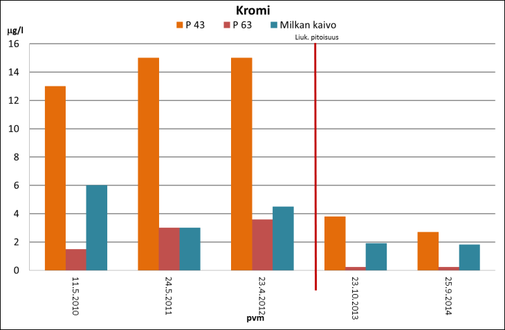 Kuva 4.2 Pohjaveden sinkki- ja kromipitoisuudet vuosina 2010 2014 5.