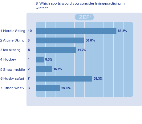 7. Kuinka kiinnostavana pitäisit urheilullista lomaa? 8. Mitä urheilulajia voisit kokeilla/ opetella talvella? 9. Mitä lajia haluaisit kokeilla/opetella kesällä?