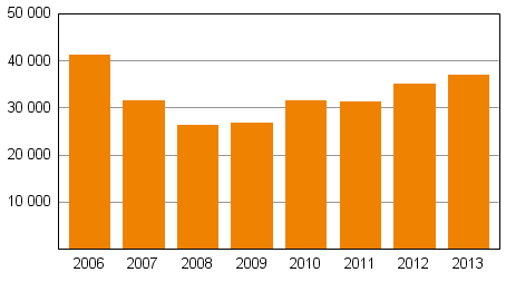 Oikeus 2014 Velkajärjestelyt 2013 Loppuun käsiteltyjen velkajärjestelyasioiden määrä kasvoi 6,0 prosenttia vuonna 2013 Tilastokeskuksen tietojen mukaan vuoden 2013 aikana käräjäoikeuksissa