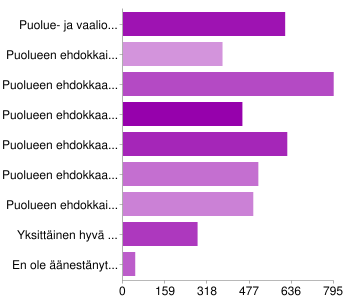 13. Mtkä näistä seikoista lisäsivät / lisäävät haluasi äänestää Piraattipuoluetta?