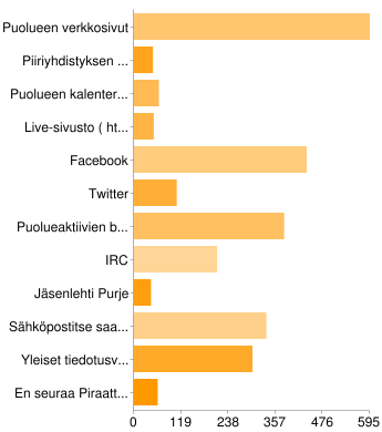 31. Mitkä ovat sinulle keskeisimmät tavat seurata Piraattipuolueen viestintää ja toimintaa?