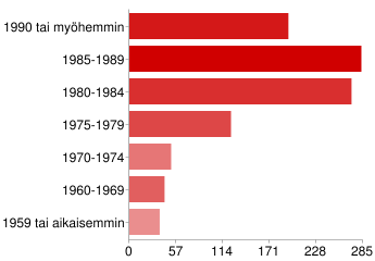 3. Syntymävuotesi?