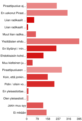 10. Mitkä näistä seikoista vähensivät haluasi äänestää Piraattipuoluetta eduskuntavaaleissa 2011?