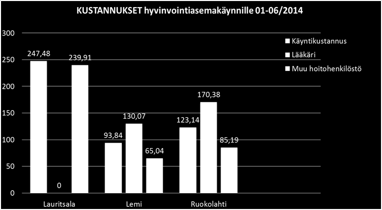 24 (56) Kuva 18. Hyvinvointiasemakäynnin kustannuksista 2014 Lauritsalan kustannukset eivät siis ole vertailukelpoisia muihin toiminnan ja kustannusten jaon takia.