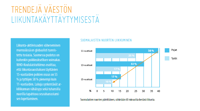 Fyysinen aktiivisuus, liikunta ja urheilu Kertaluontoisuus lisääntynyt, arkiliikunta vähentynyt Aktiivisuus ja passiivisuus kasaantuvat Polarisoitumisen uhka Edelleen lasten ja nuoren suosituin