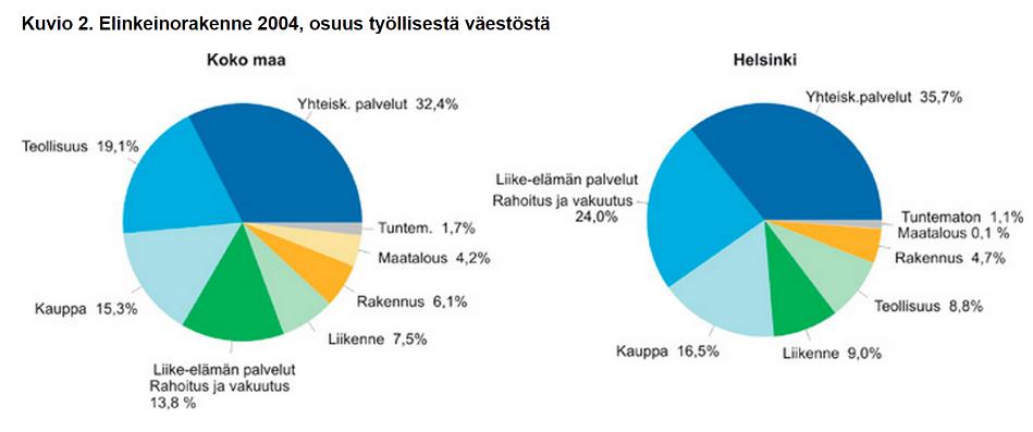 Yhteiskunnan rakenteelliset muutokset Yhteiskunta palvelullistuu ja hyvinvointipalvelujen kysyntä kasvaa Lähde: