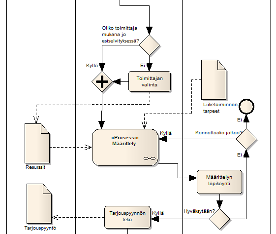 28 Kuva 9. BPMN-kaavio vanhasta prosessimallista, osa 2/3 Alla on yhteenveto eri vaiheista, jotka kuvaavat yrityksen vanhaa tapaa tehdä uusia järjestelmiä: 1.
