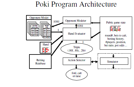 2 Pokin rakenne Pokin toimintapäätökset ovat pohjimmiltaan satunnaisvalintoja vaihtoehdoista: korotus, katsominen ja kippaus [Bil02].