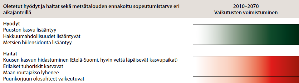 Ilmastonmuutos Taimikonhoito entistä tärkeämpi!