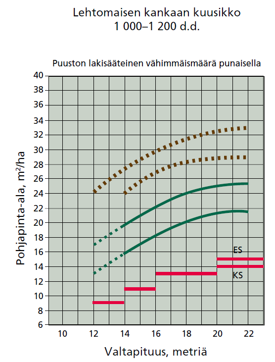 Esimerkit harvennusmalleista Harvennusmallit ovat pysyneet ennallaan.