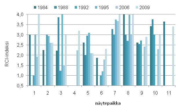 Pohjan ravinneisuutta kuvaavan rehevyysindeksin perusteella vuonna 2009 kaikki näytepaikat, lukuun ottamatta Rantakulmaa (S 5) ja Arolampea (S 6), kuuluivat joko lievästi karuun tai karuun luokkaan