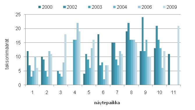 Kuva 16. Vantaanjoen vesistön suvantopaikoilla havaitut vertailukelpoiset taksonimäärät näytepaikoittain vuosina 2000 2009.