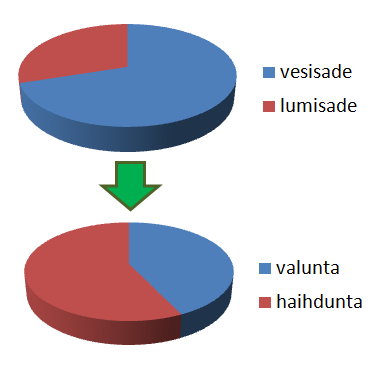 Vesitase Sadanta 600 mm/a P = E + R + S P