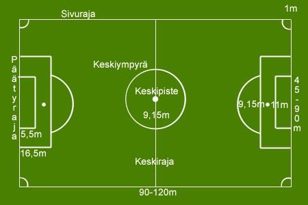 Kentän osia Maalivahdinalue Rangaistusalue Meillä tätä ei vielä erotella