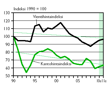 Reaalihintaindeksi 199 = 1 Vientihinnat Kuitupuun