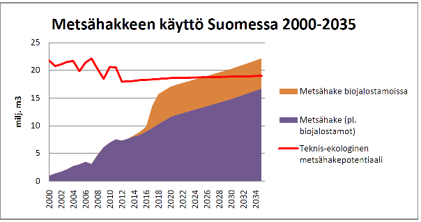 7 2.2 Suomen tilanne Suomen kokonaisenergiantuotannosta on tällä hetkellä noin 30 prosenttia uusiutuvaa energiaa.