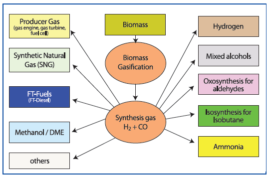 19 Kaasun reformointiin kuuluu tervojen poisto lisäksi olennaisena osana myös kaasun vety/hiilimonoksidi (H 2 /CO)-suhteen muunto jatkojalostuksen kannalta optimiin.