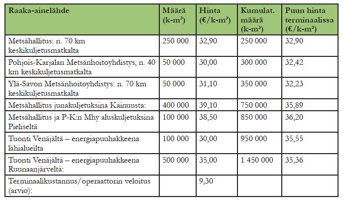 65 Taulukko 14. Raaka-aineen arvioitu hinta Nurmekseen kaavaillulla biojalostamolla. [71] 4.