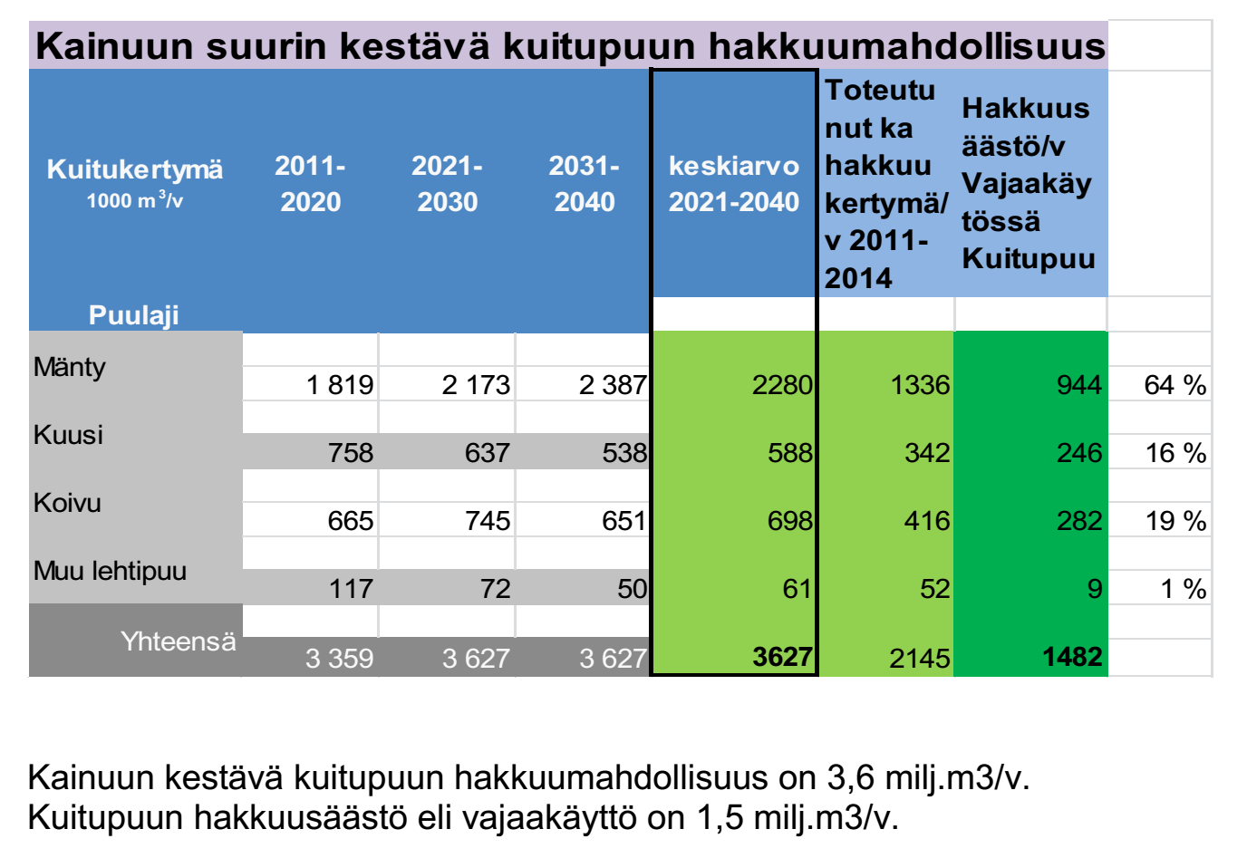2 2 Puuraaka-aine 2.1 Kainuun kuitupuu Raaka-aineselvityksen perusteella (Suomen Metsäkeskus Oy): - Kainuun kuitukertymä (ka) on noin 3,6 milj.m 3 /v. - Toteutunut hakkuukertymä (ka) on noin 2,1 milj.