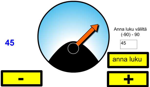 fla Tehtävä 3 Mittari Tee mittarinneula-animaatio, jossa plus-painikkeesta mittarin kulma kasvaa 10 asteella ja miinus-painikkeesta pienenee 10 asteella.