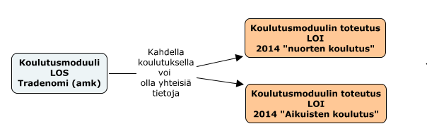 Toteutukset Toteutusrakenteella voidaan myös tehdä