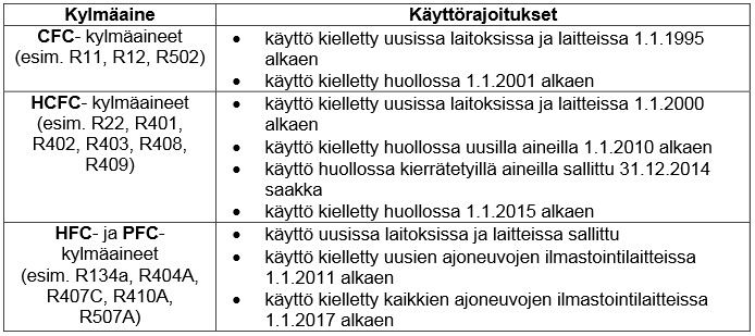 7 3 Historia 1900-luvun alussa kylmäaineena käytettiin hiilidioksidia (CO 2 ), ammoniakkia (NH 3 ), rikkidioksidia (SO 2 ) ja metyylikloridia (CH 3 CI).