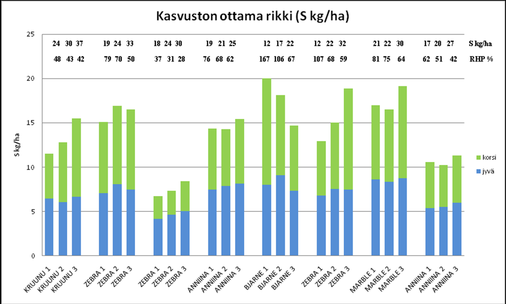 Kuva 20. Jyvä- ja korsisadon ottama kalium (K kg/ha). Kuvan yläosassa on ilmoitettu käsittelyn lannoitettu (väkilannoite + broilerilanta) kaliummäärä K kg/ha.