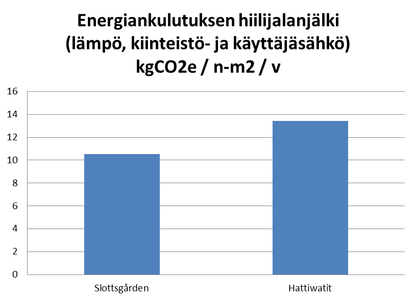 Slottsgården säästää yli 20 % kokonaisenergiankulutuksen päästöissä Slottsgården ehdotuksessa energiankulutus (kaukolämpö sekä ostettava