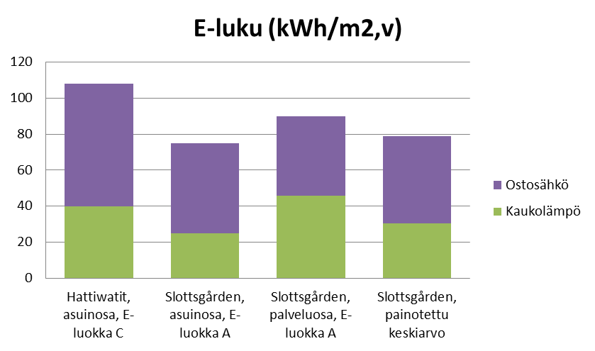 Kilpailuehdotusten E-luvut Slottsgårdenin energiatehokkuudelle tavoitellaan E-luokkaa A ja E-lukuja 75 kwh/(m2,v) asuinosalle ja 90 kwh/(m2/v) vanhainkotiosalle.