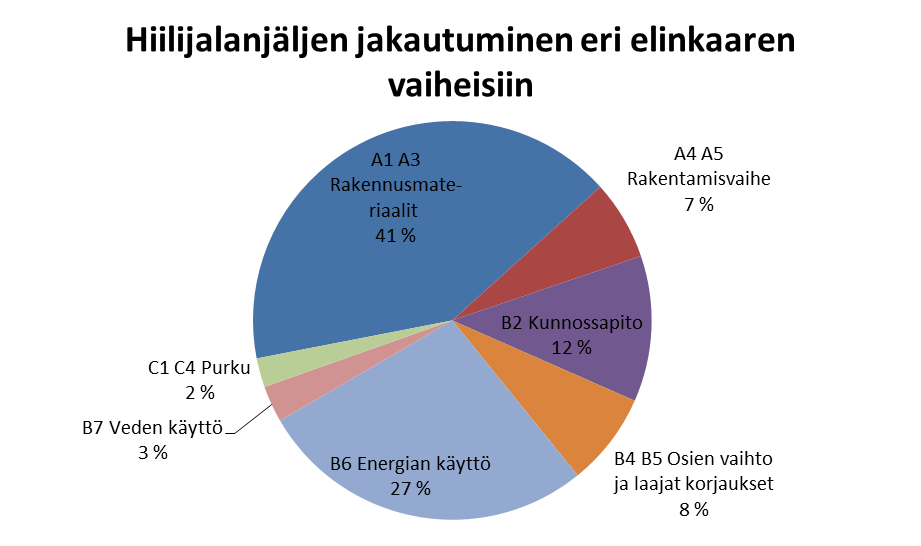 Kilpailuehdotusten hiilijalanjäljet Kilpailuehdotuksista hiilijalanjälki oli laskettua kilpailuohjelman mukaisesti ainoastaan Slottsgården