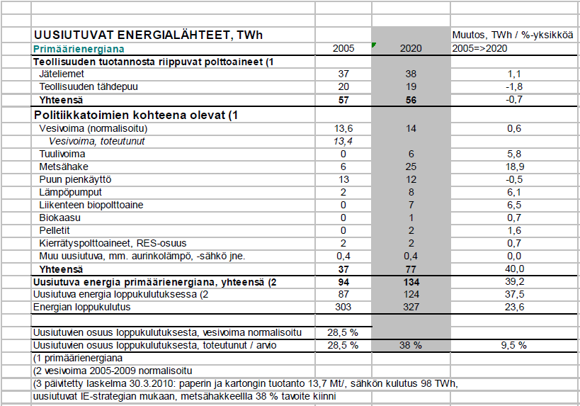 Uusiutuvan energian