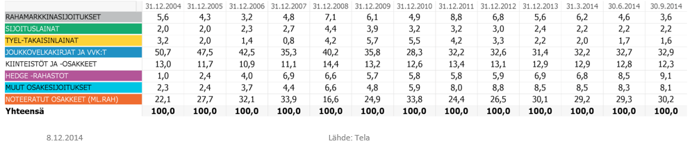 Vakavaraisuusvaatimukset mitoitettiin siten, että osakkeisiin sijoitettaisiin suhdannevaihtelut huomioon otettuna keskimäärin noin 30-35 prosenttia sijoitusvaroista.