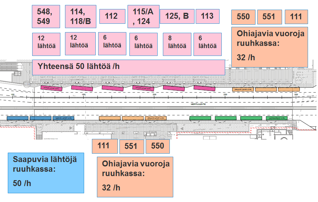 laiturijaosta ja lähtömääristä ruuhkatunnissa. Terminaalin kapasiteetti riittää suunnitelman mukaisen liikenteen hoitoon.