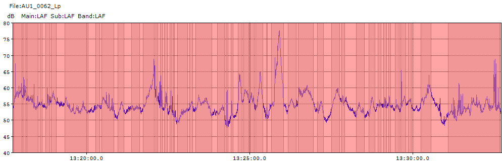 Pasilan Uusi Silta 7/7/2015 YIT Rakennus Oy Melumittauspöytäkirja Liite 5 Mittaajat Lf Segersvärd (Mittauskonsultti) Mittausosoite MP3 Asuinrakennus Mittauslaite Rion NA-28 Mittauspaikka