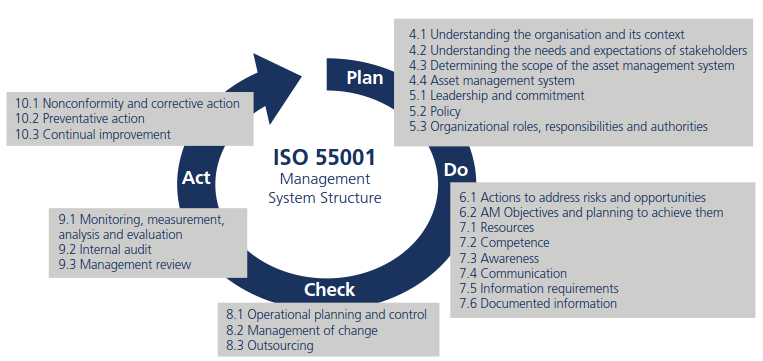 59 Kohti ISO 55001 sertifiointia Tavoitteena vuoden 2016 aikana sertifioida ISO 55001 Erot PAS 55 ja ISO 55001 välillä ovat pieniä Tiettyjä painotuseroja mm.