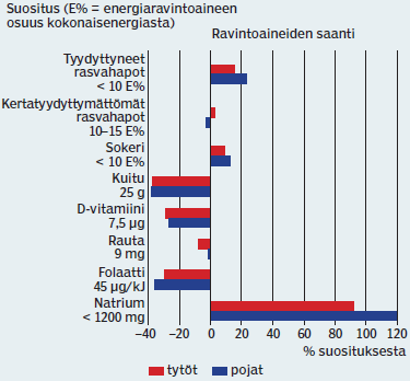 Ravintoaineiden saanti 6 8-vuotiailla lapsilla (n = 46) verrattuna suosituksiin