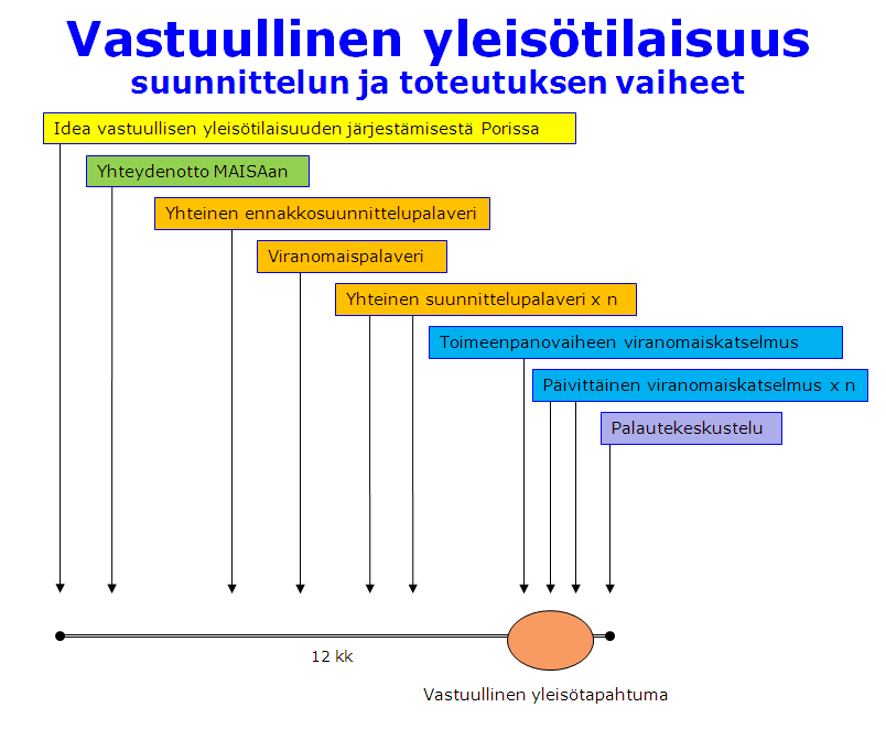 1.4. Kenelle ohje on tarkoitettu Ohjeen tarkoitus on helpottaa erityisesti tapahtumajärjestäjää huomioimaan vastuullisen yleisötilaisuuden järjestämisessä huomioitavat asiat, koska koottuja ohjeita