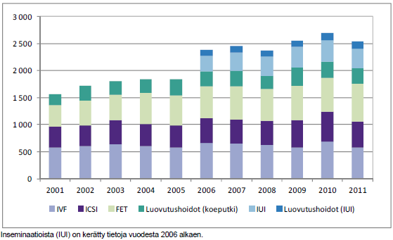 KUVA 2. Hedelmöityshoidoista syntyneet lapset 2001 2011 (Gissler & Heino 2013). Omilla sukusoluilla aloitetuista koeputkihedelmöityshoidoista 21,9 % johti vuonna 2011 elävän lapsen synnytykseen.