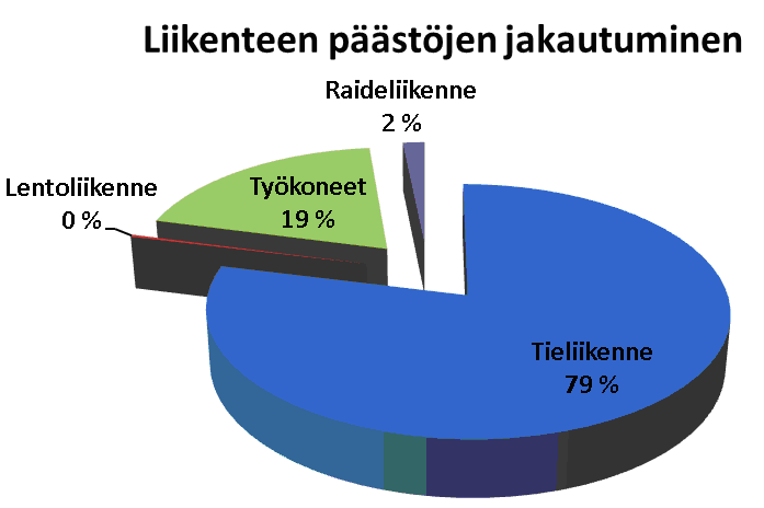 Liikenne Lentoliikenne: LTO-sykli Rautatiet: diesel Liikenne suurin päästölähde, 39 %