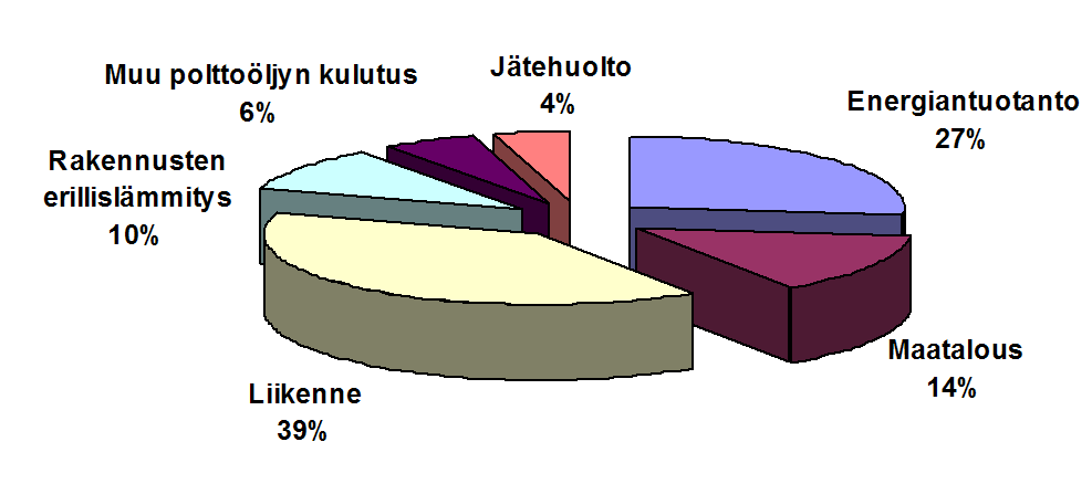 Päästösektorit