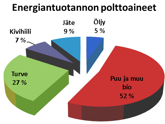 27 % Kainuun päästöistä Sähkö 71 kt CO 2 -ekv Lämpö 103