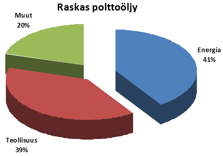 Polttoöljyn kulutus Polttoöljyn myynti, käyttö energiantuotannossa ja