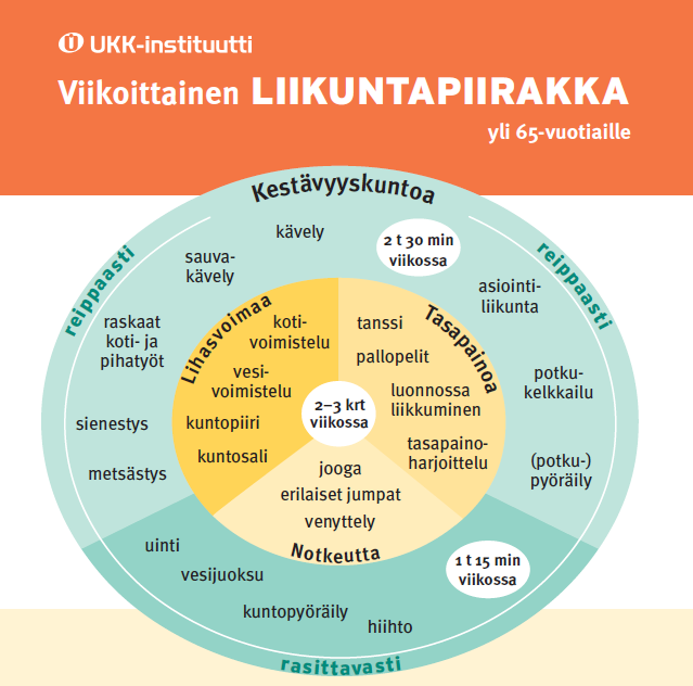 Riittävästi lihaskunto-, tasapainoja kestävyysliikuntaa 100 80 http://www.ukkinstituutti.