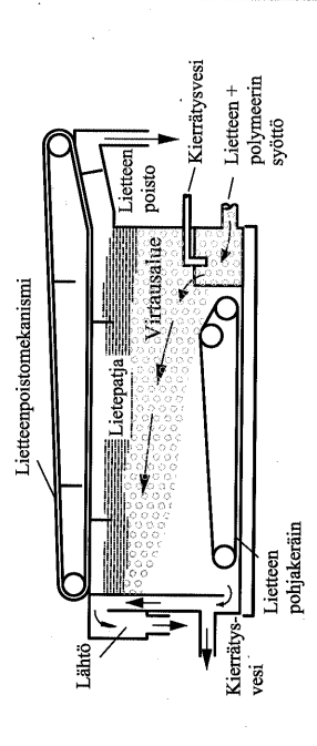 25 Kuva 8. Lietteen laskeutustiivistämö (ylin, Karttunen 2004, s. 564), flotaatiotiivistys (keskellä, Karttunen 2004, s. 564) ja suotonauhatiivistin (alin, Crittenden et al. 2012).