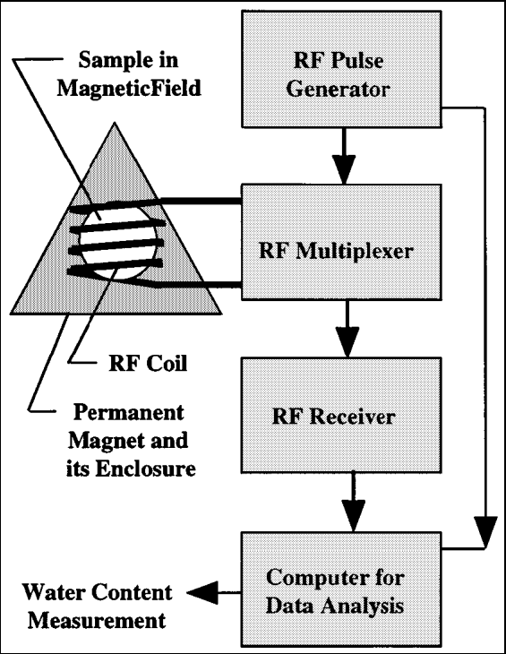 2.8 Ydinmagneettinen resonanssi (NMR) Ydinmagneettisen resonanssin (NMR, nuclear magnetic resonance spectrometry) toimintaperiaate perustuu ydinmagneettiseen myötävärähtelyyn.
